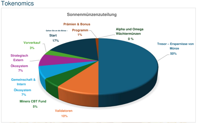 Datei:Goldcoin aufteilung diagramm.png
